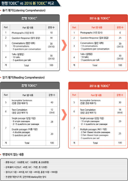 현행 토익 시험과 2016년 변경된 토익 시험 비교표 ETS제공
